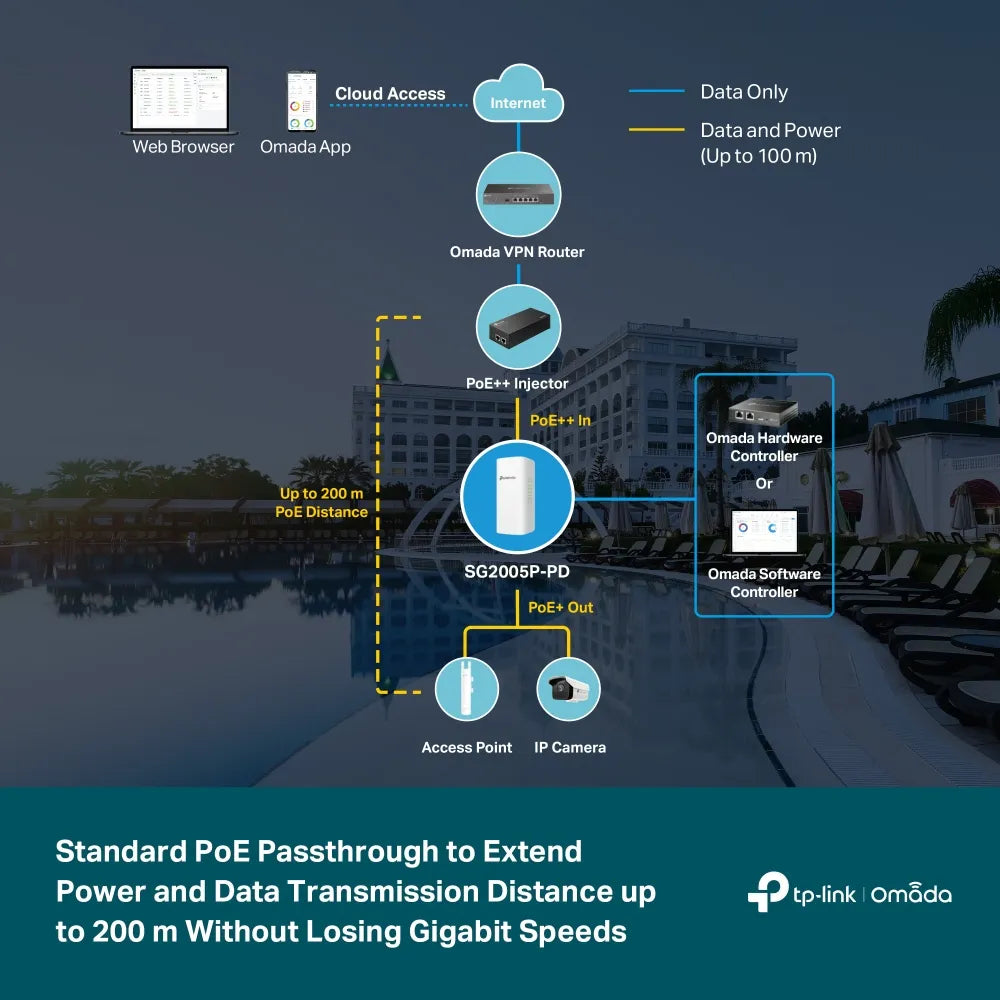 Switch Omada Smart 5 Puertos Gigabit 1 PoE++ IN Y 4 Entradas PoE+ OUT Para Exterior | SG2005P-PD