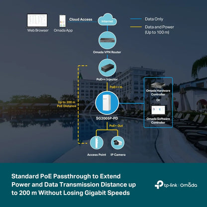 Switch Omada Smart 5 Puertos Gigabit 1 PoE++ IN Y 4 Entradas PoE+ OUT Para Exterior | SG2005P-PD